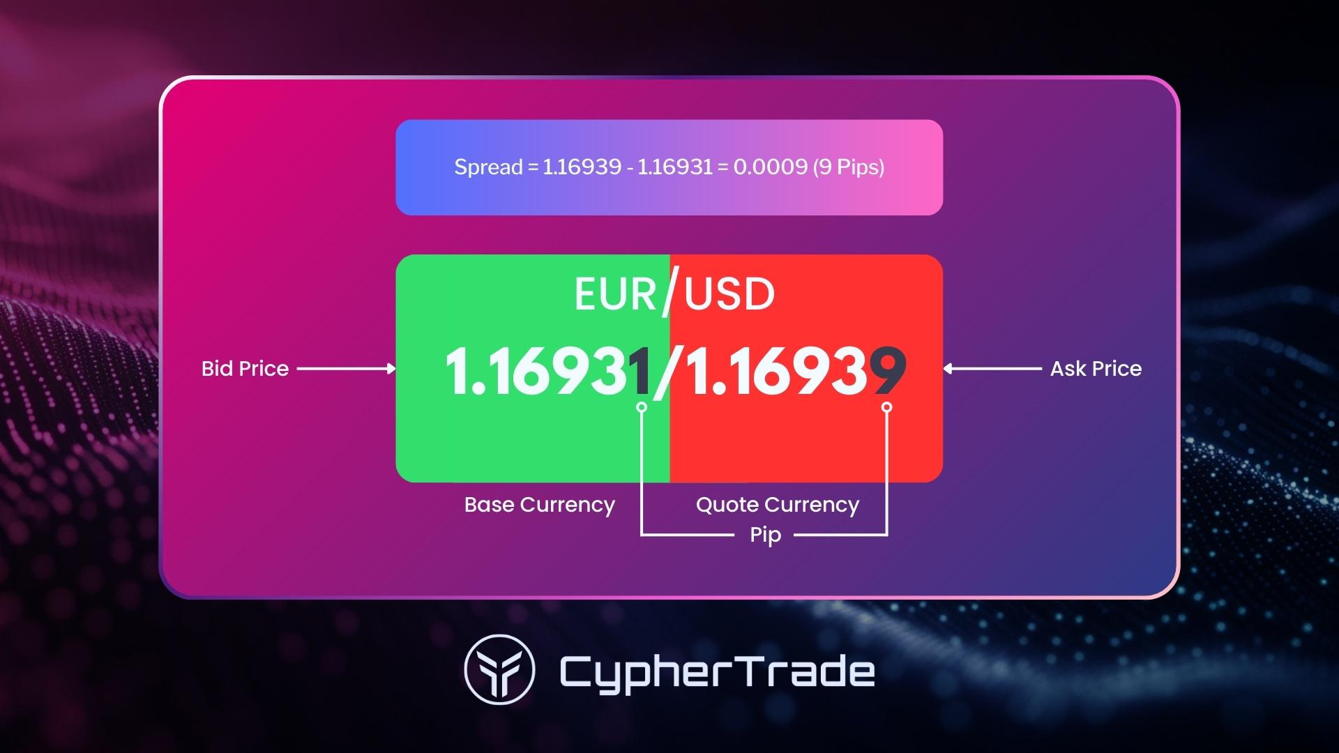 Forex currency pair trading example EUR USD bid ask spread