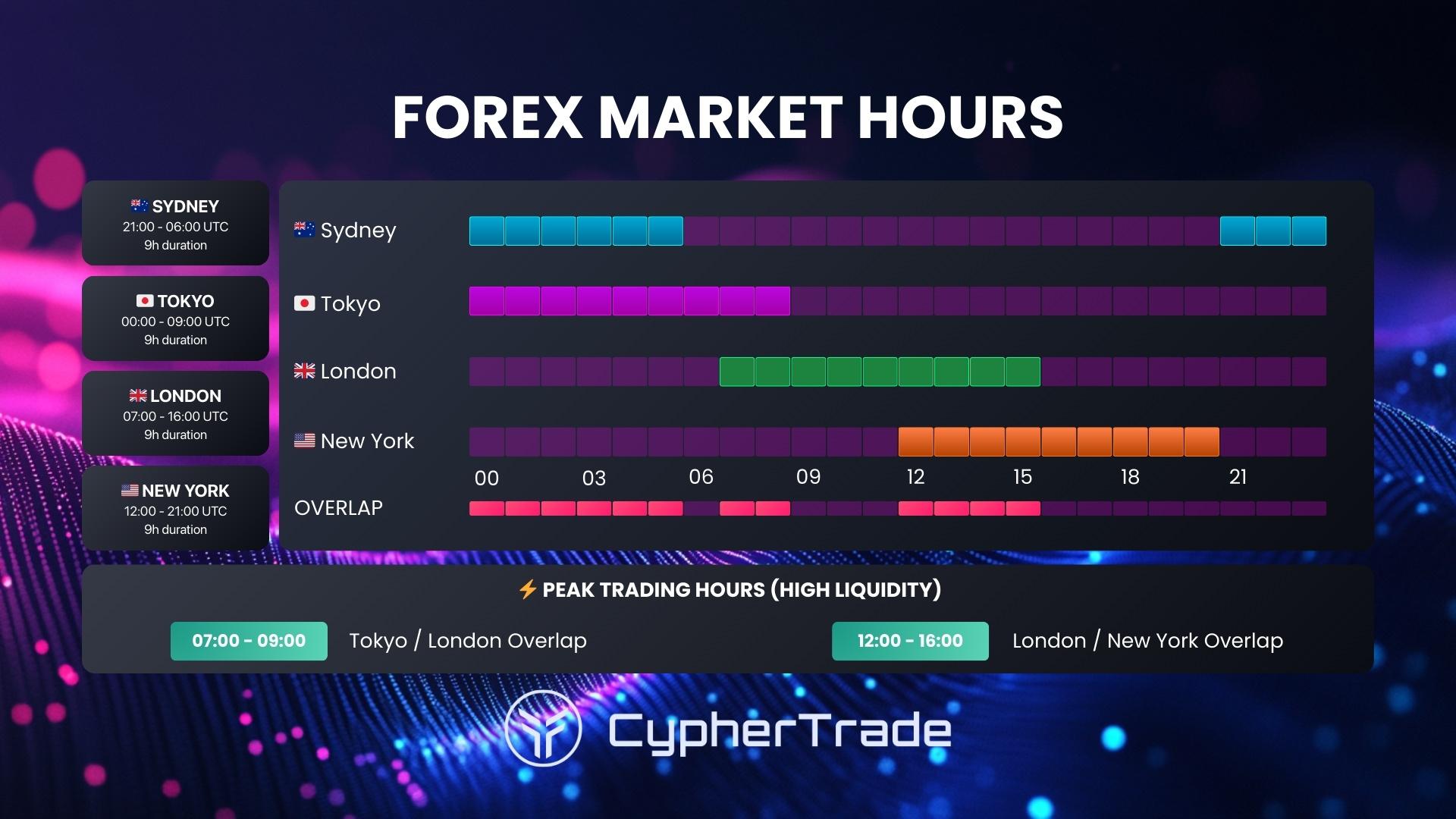 Forex market hours chart showing four global trading sessions