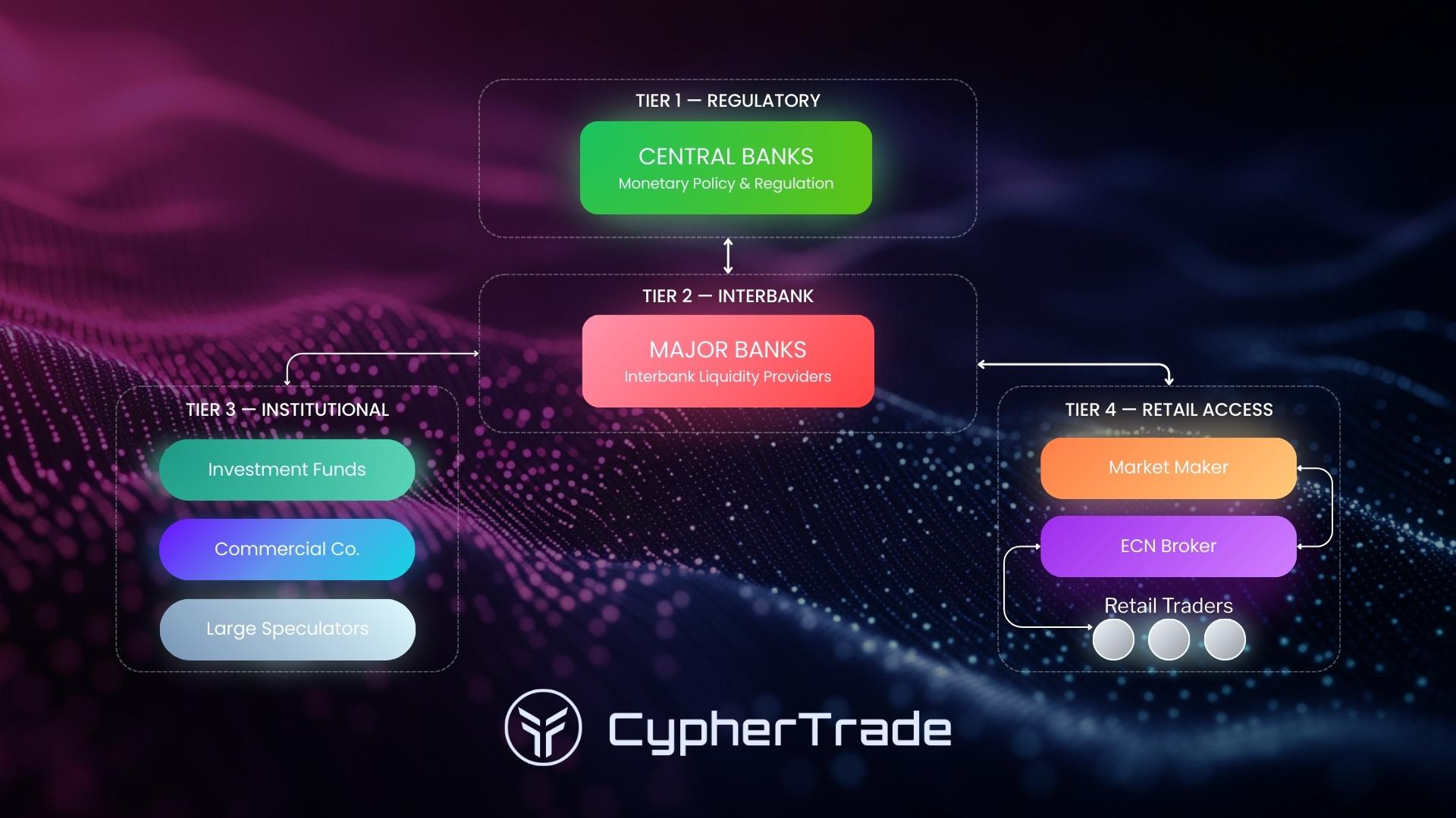 How forex trading market works - decentralized global network diagram