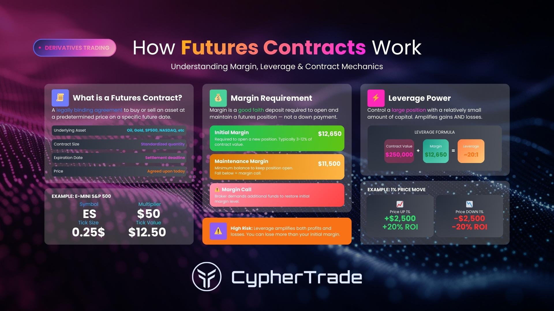 How SP500 ES futures trading contracts work margin leverage example