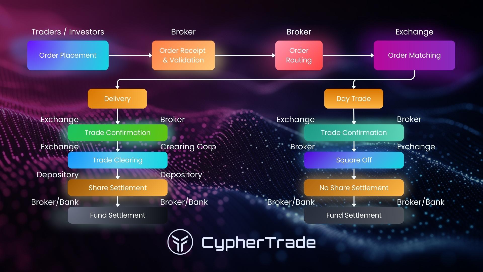 Stock market order execution process diagram buy sell flow