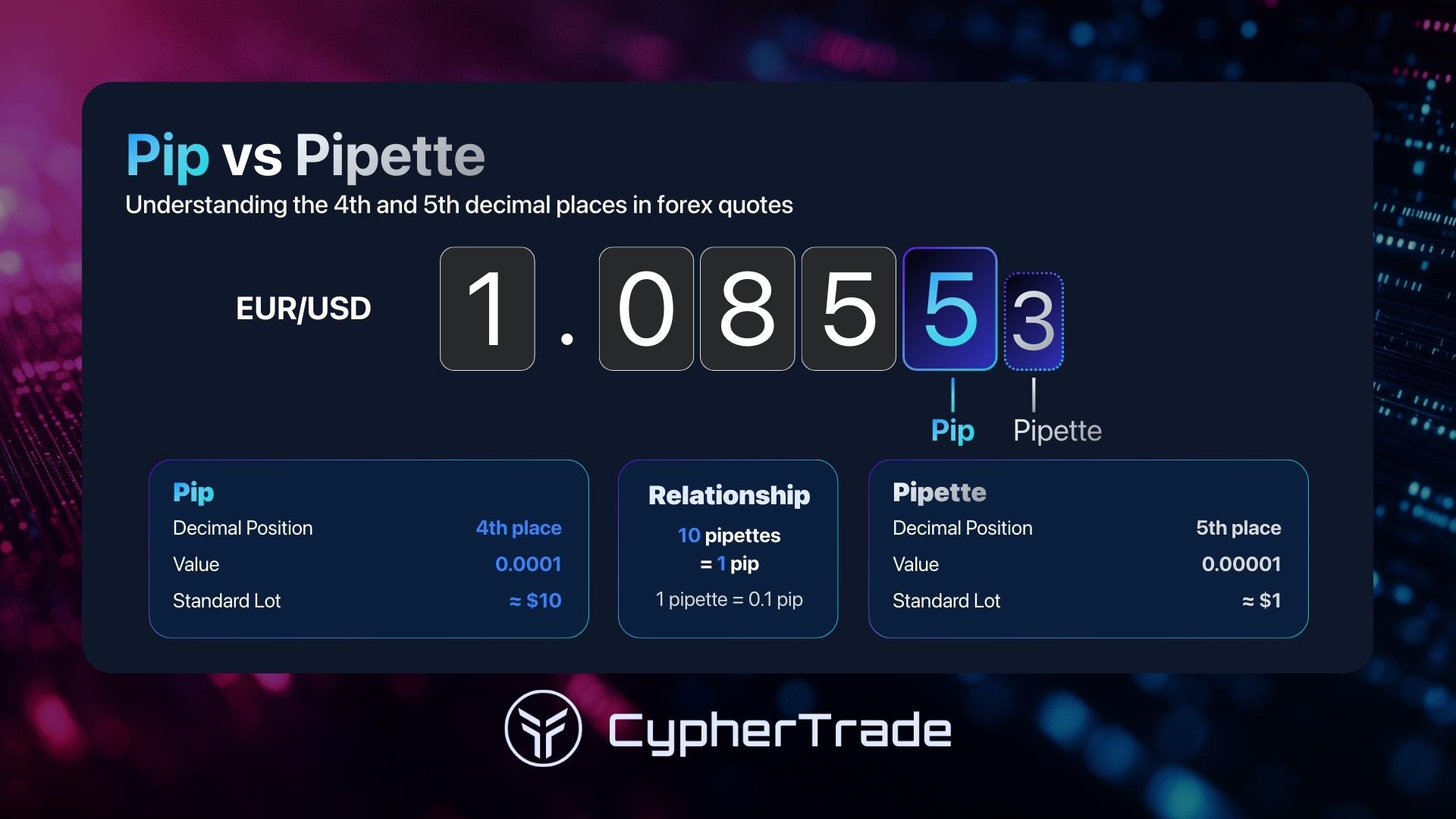 Pip value calculation showing difference between pip and pipette decimal places