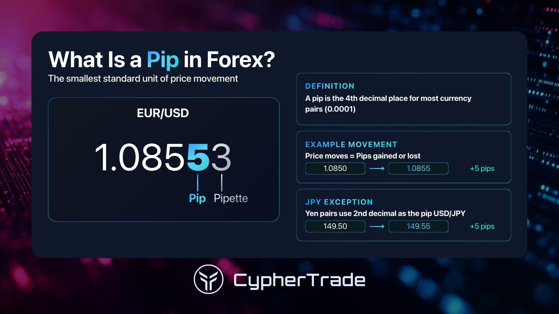 What is a pip in forex - price quote breakdown showing pip movement